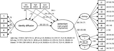 Identity Diffusion and Extremist Attitudes in Adolescence